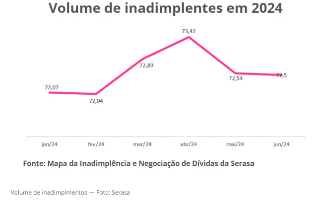 inadimplencia-918-mil-brasilei