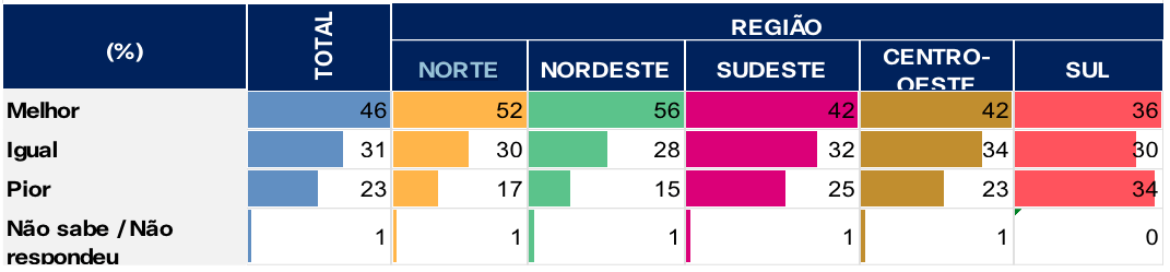 na-regiao-norte-percepcao-de-q