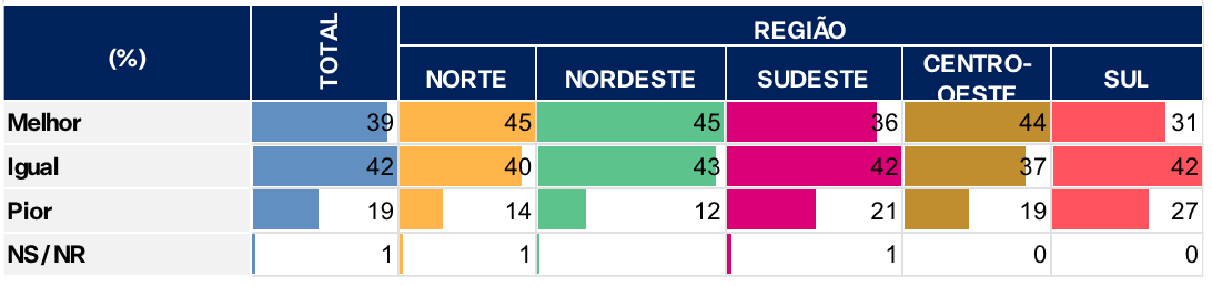 na-regiao-norte-percepcao-de-q