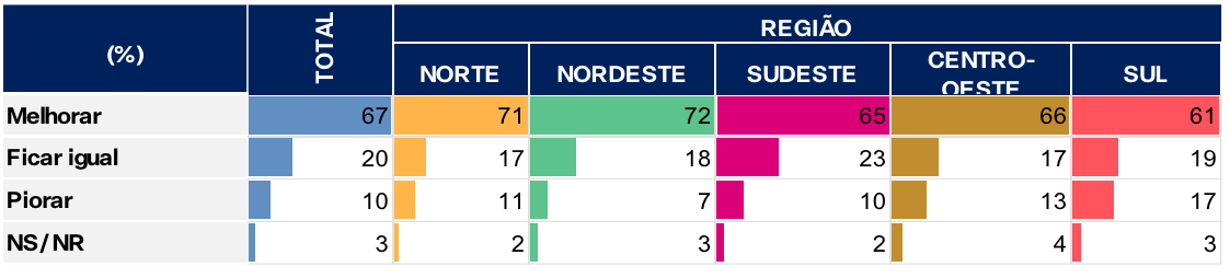 na-regiao-norte-percepcao-de-q