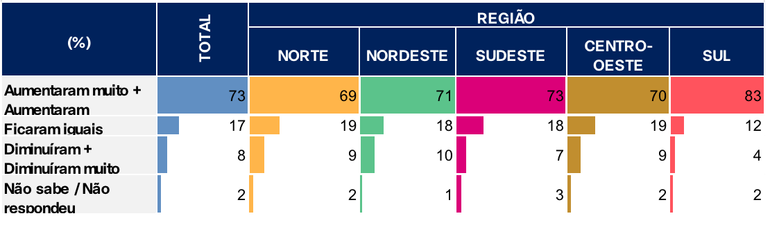 na-regiao-norte-percepcao-de-q