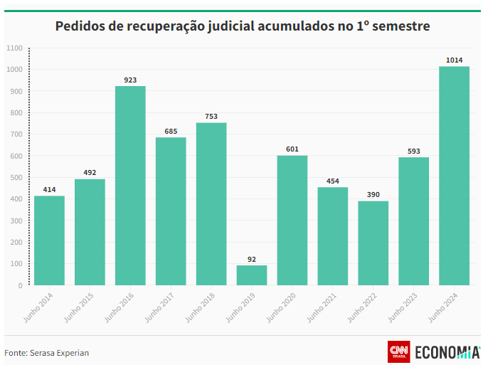 pedidos-de-recuperacao-judicia