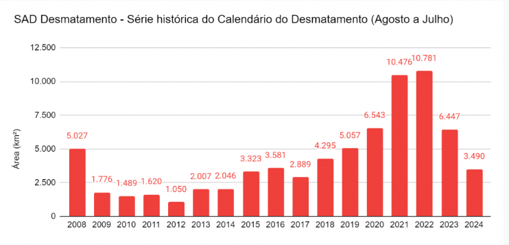 amazonia-calendario-do-desmata