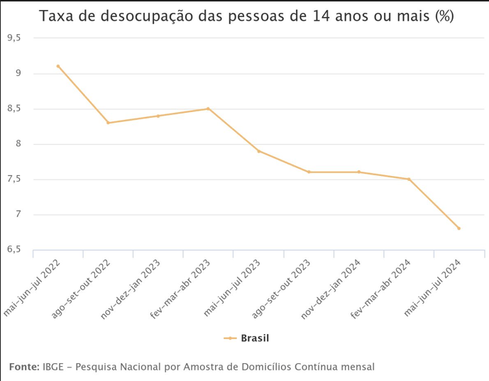 desocupacao-cai-a-68-e-ocupaca