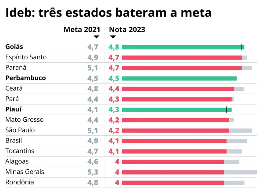 ideb-amazonas-avanca-nos-anos-