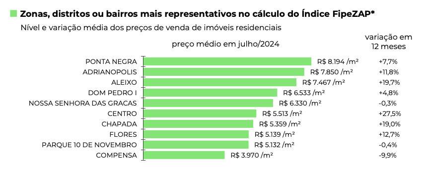 imoveis-residenciais-em-manaus