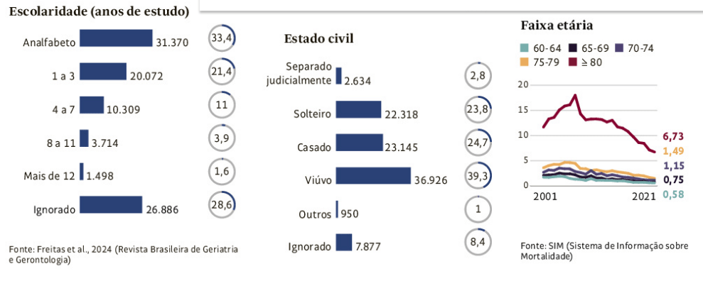 mais-de-93-mil-idosos-morreram