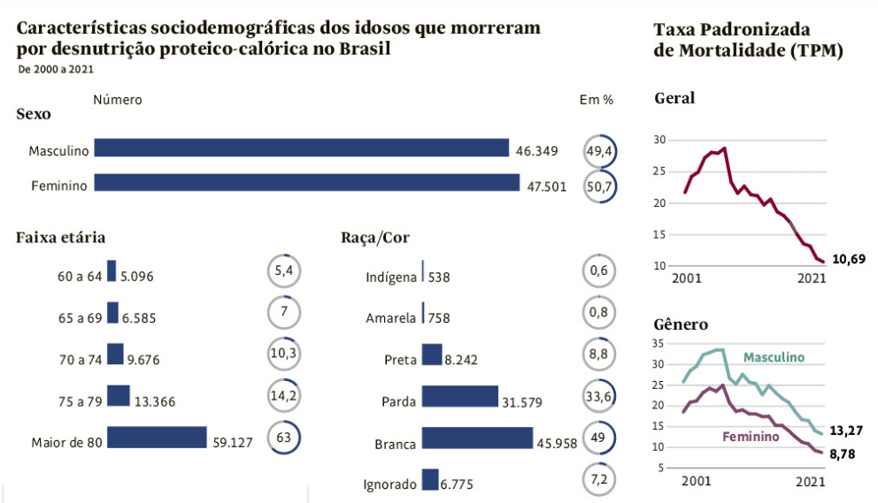 mais-de-93-mil-idosos-morreram