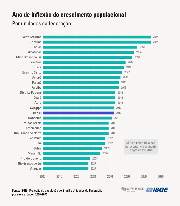 populacao-do-pais-vai-parar-de