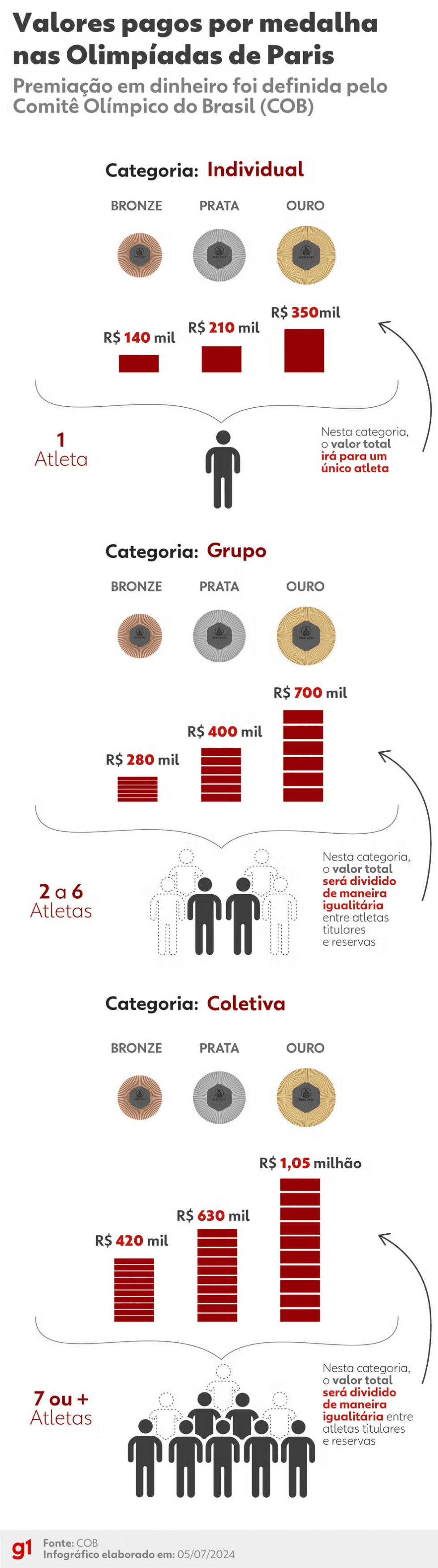 taxa-olimpica-receita-diz-que-