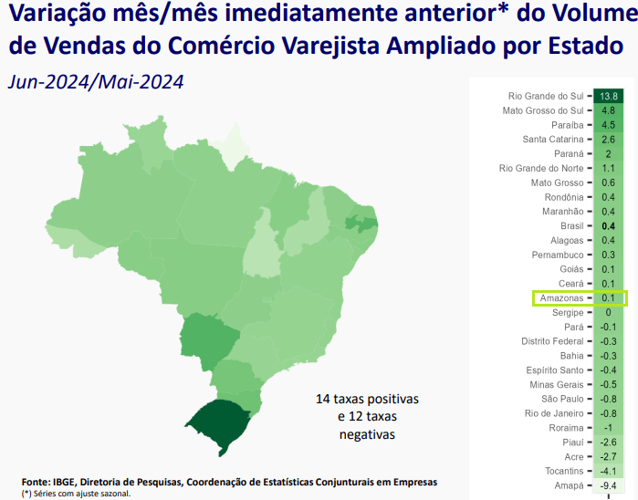 vendas-no-comercio-do-amazonas