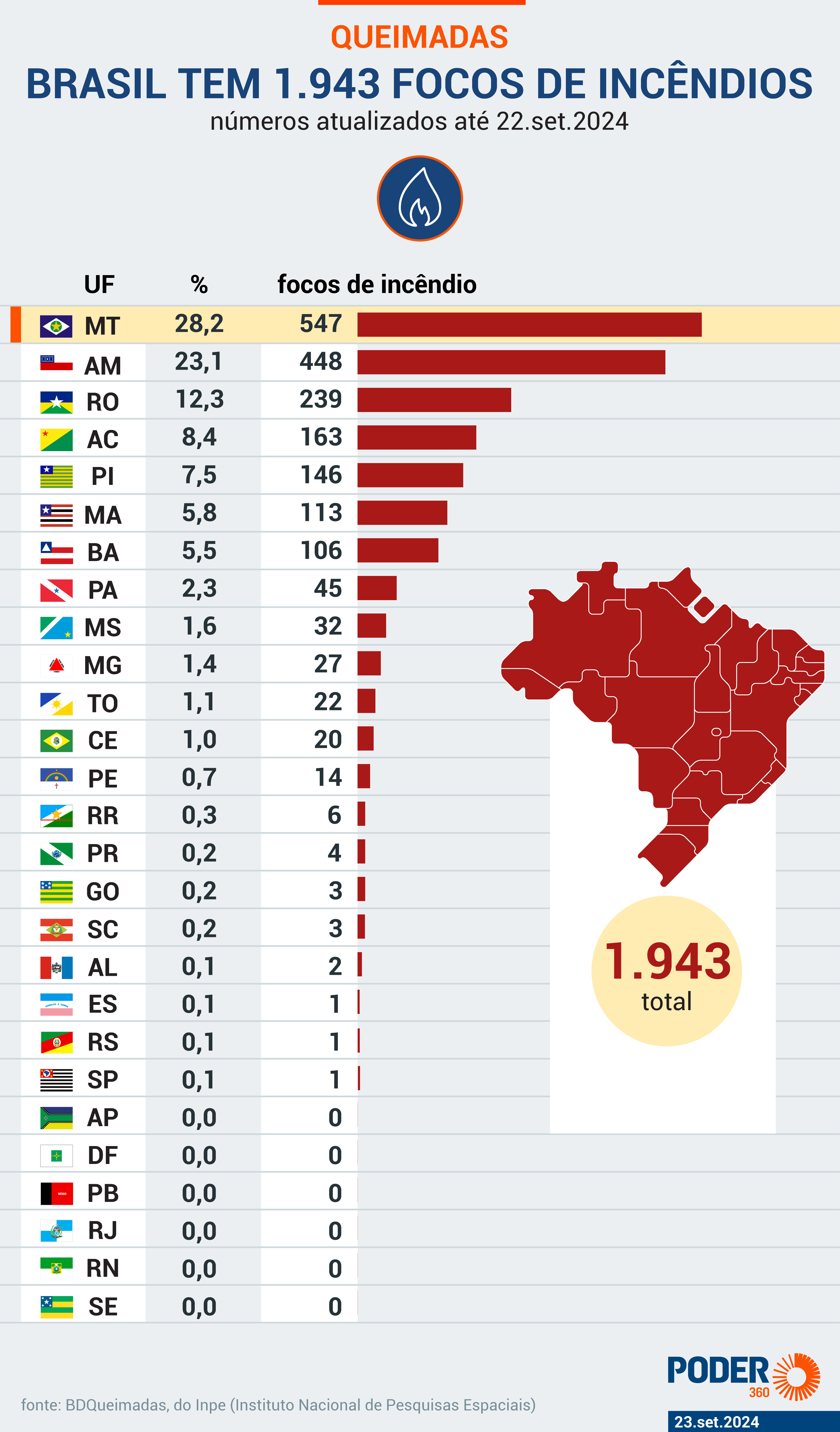 amazonas-teve-o-segundo-maior-