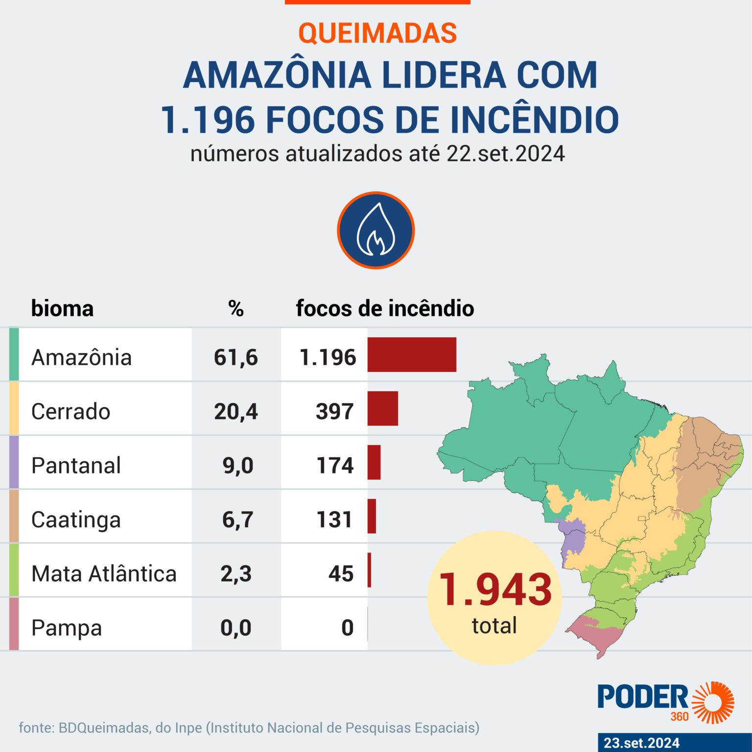 amazonas-teve-o-segundo-maior-