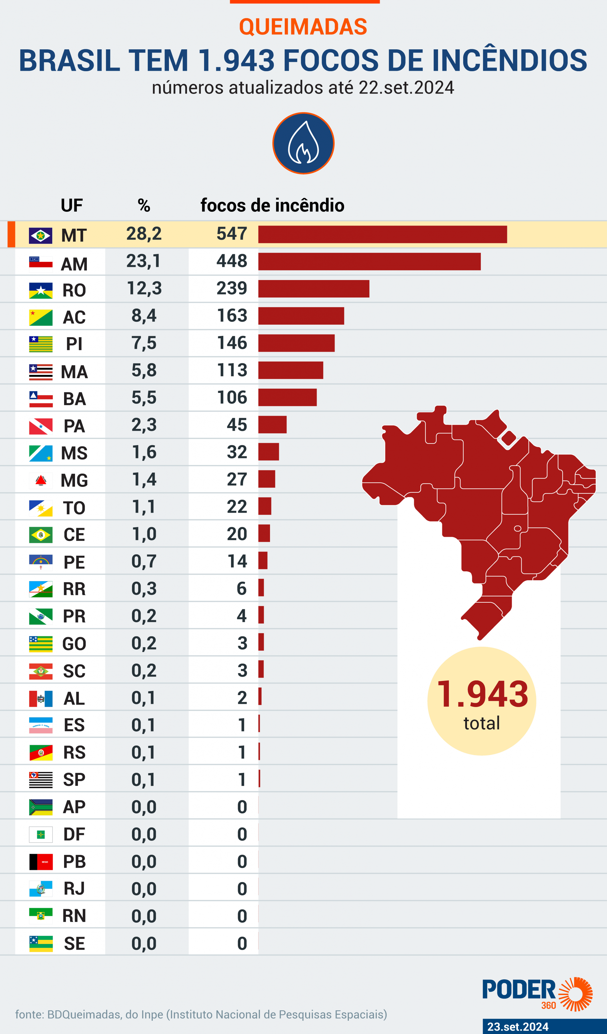 brasil-registra-1-943-focos-de