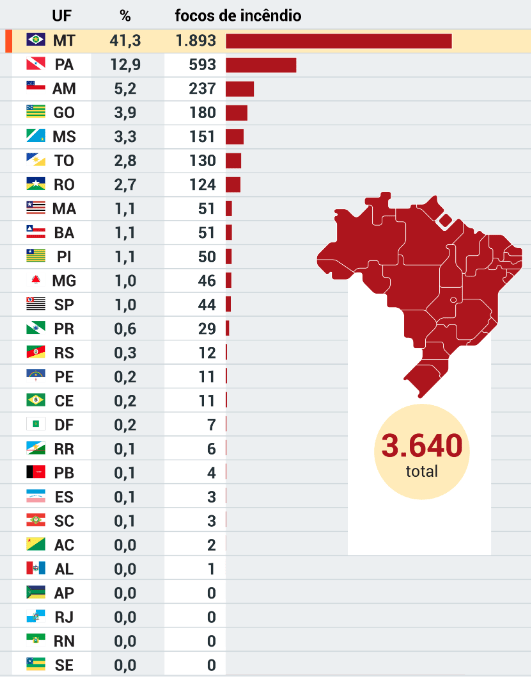 brasil-tem-3-640-focos-de-ince