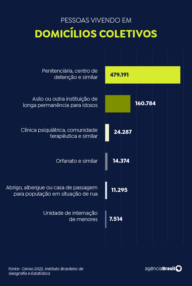 censo-brasil-tem-160-mil-viven