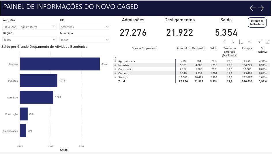 economia-do-amazonas-tem-saldo