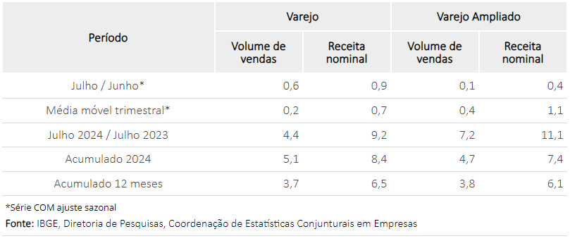 em-julho-vendas-no-comercio-va