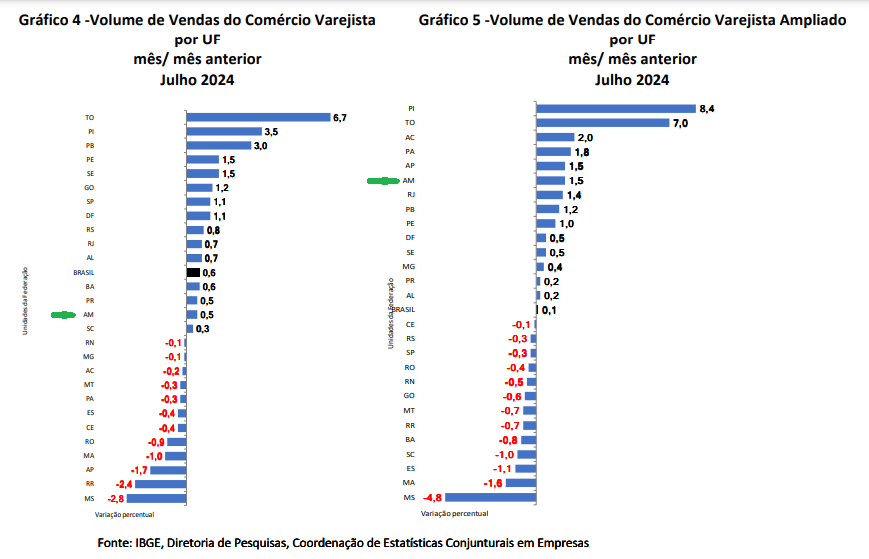 em-julho-vendas-no-varejo-do-a