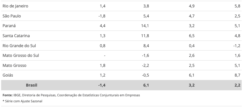 industria-do-amazonas-teve-o-a