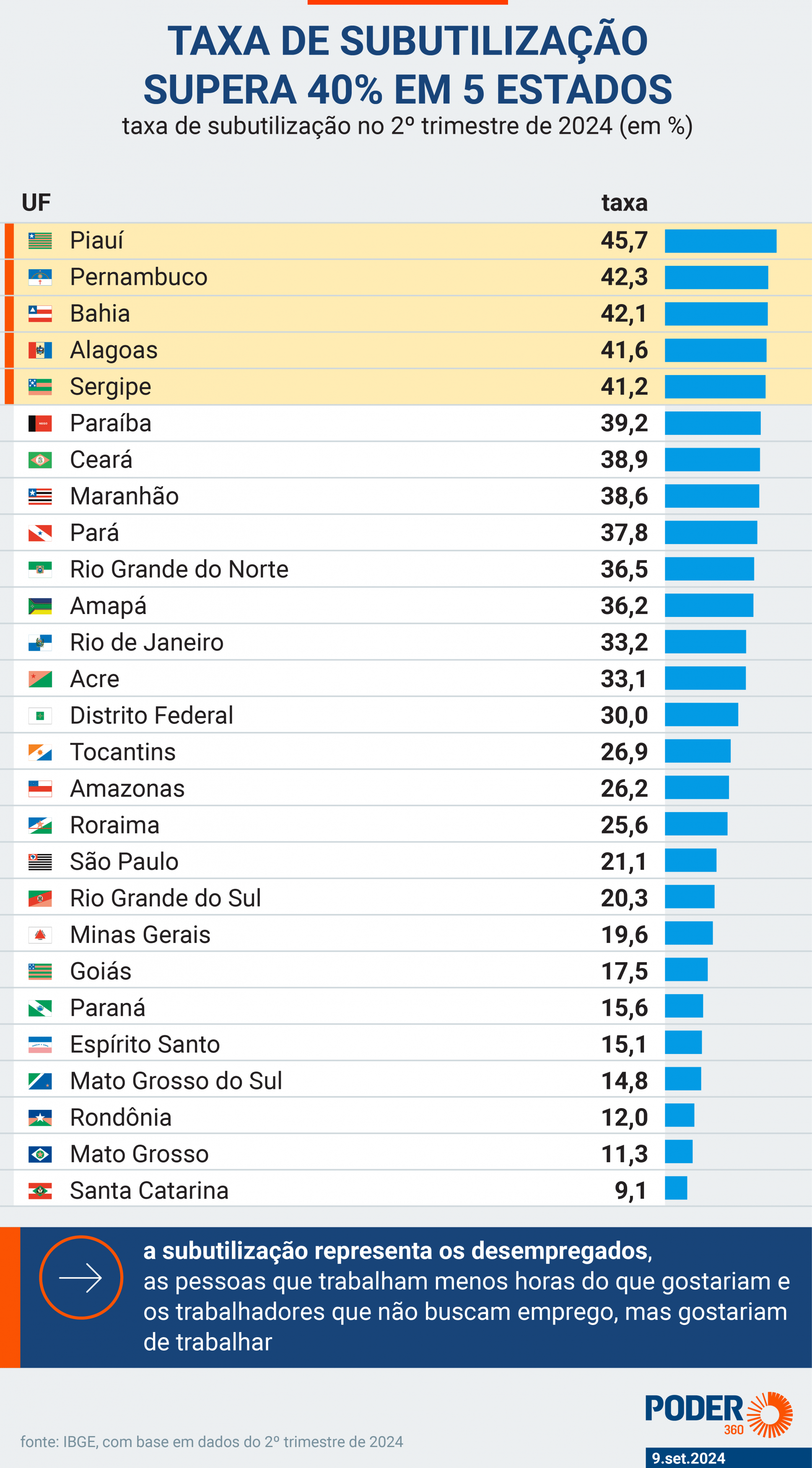 no-amazonas-48-mil-jovens-proc