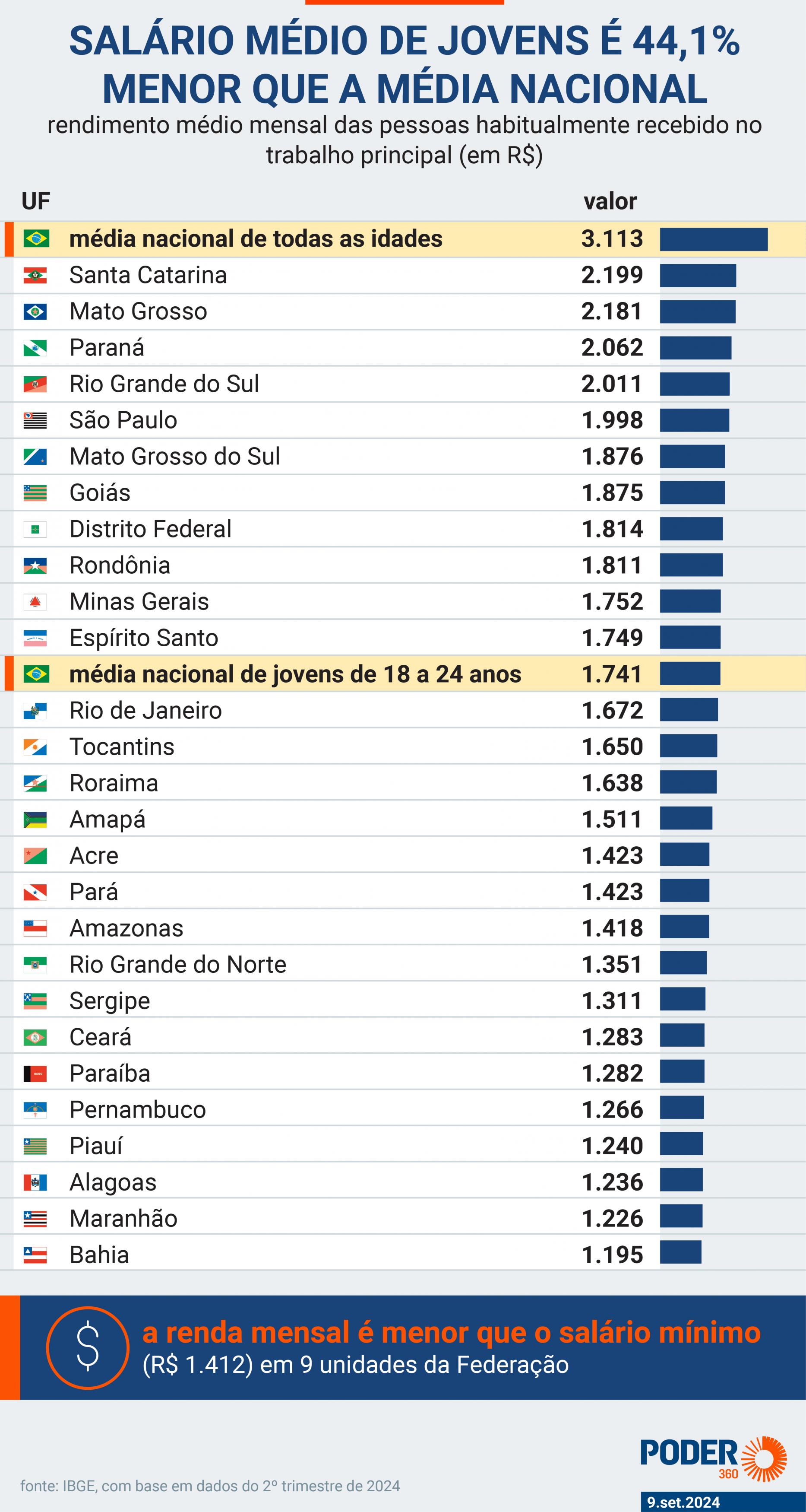 no-amazonas-48-mil-jovens-proc