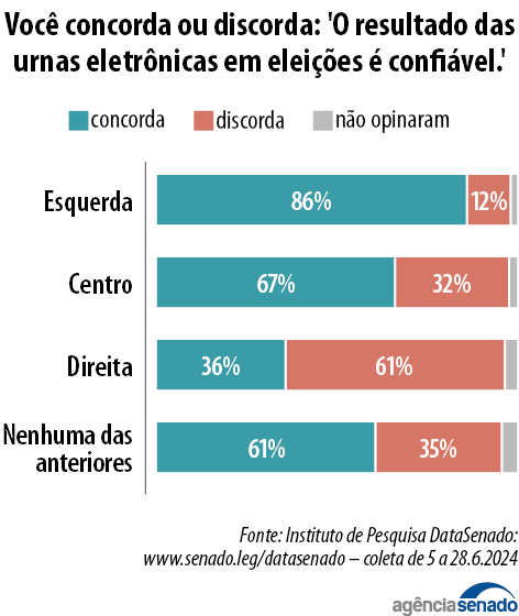 pesquisa-datasenado-revela-que