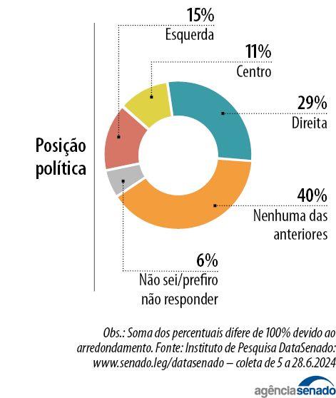 pesquisa-datasenado-revela-que