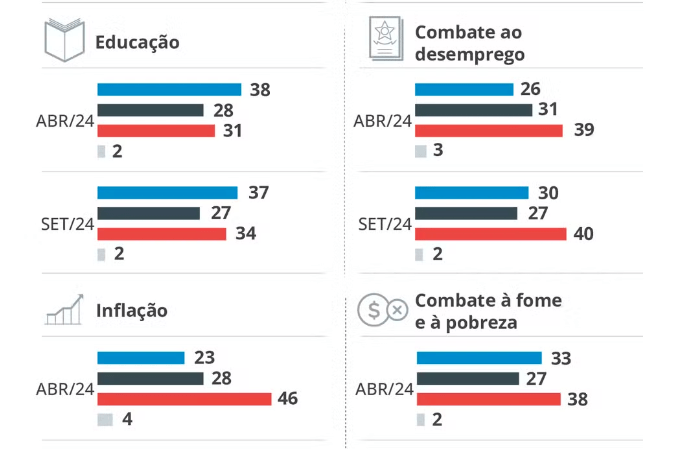 queimadas-derrubam-avaliacao-d