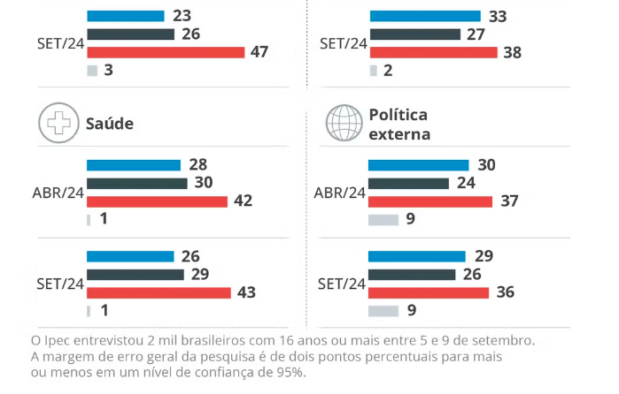 queimadas-derrubam-avaliacao-d