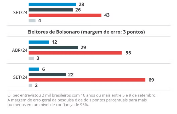 queimadas-derrubam-avaliacao-d