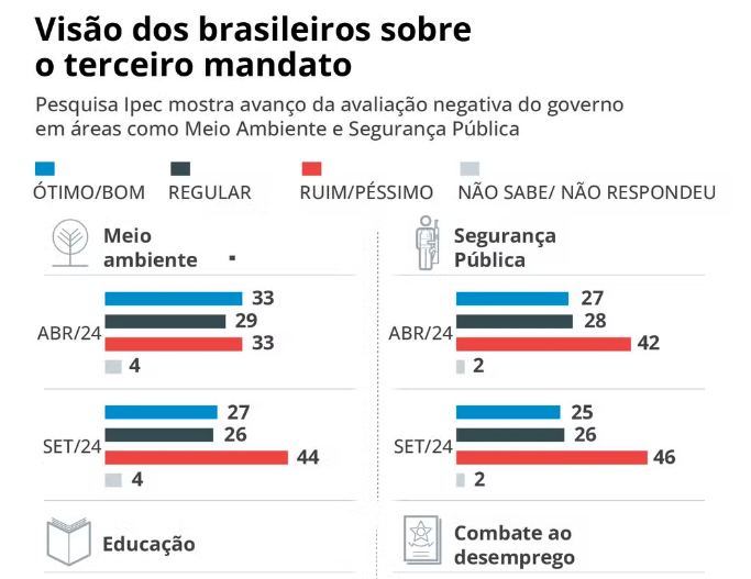 queimadas-derrubam-avaliacao-d