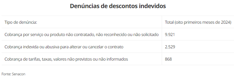 senacon-denuncias-de-descontos