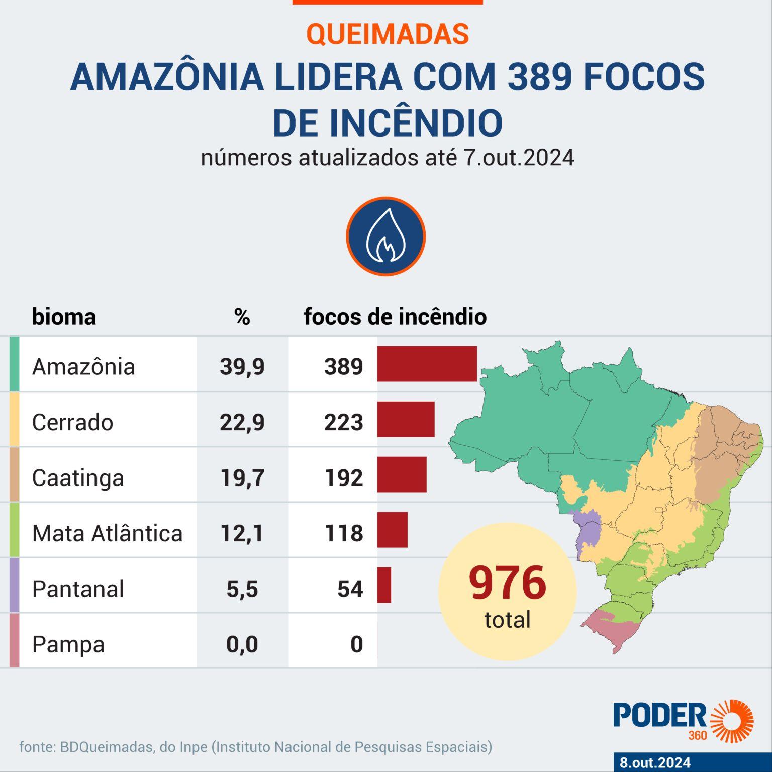 brasil-tem-976-focos-de-incend