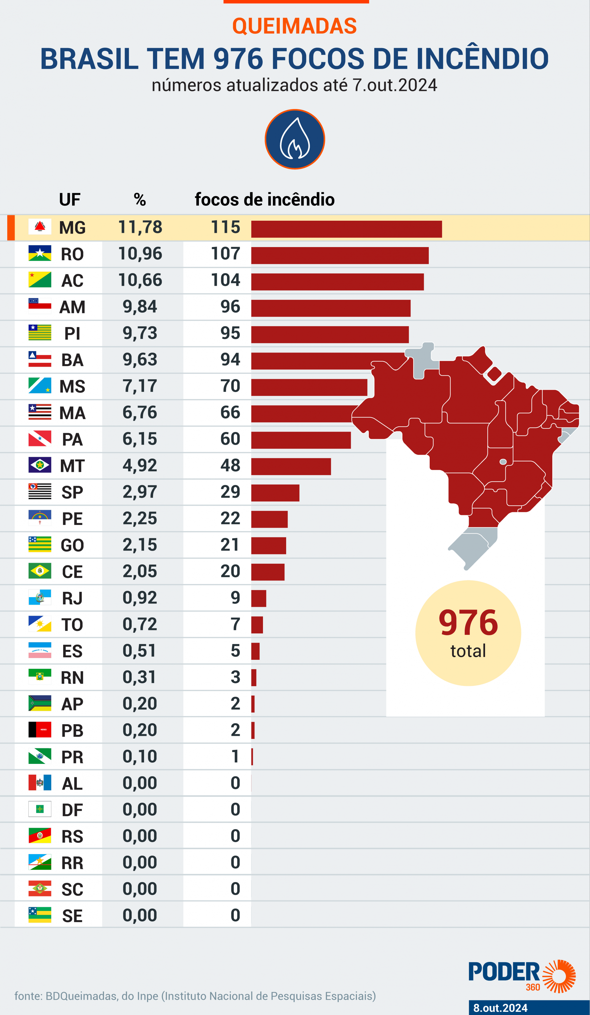 brasil-tem-976-focos-de-incend