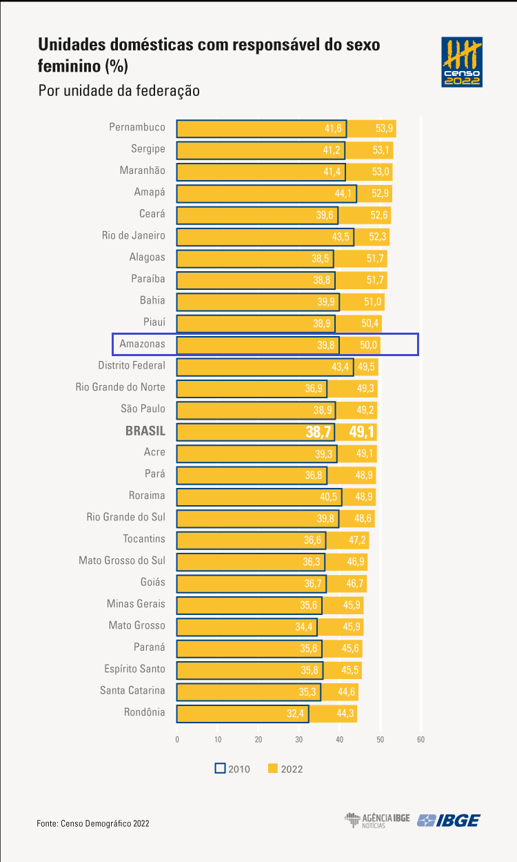 censo-mostra-que-50-das-mulher