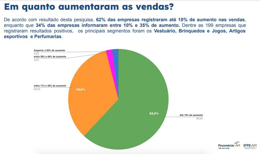 comercio-de-manaus-teve-alta-d