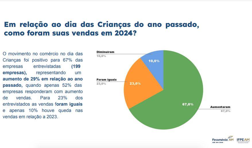 comercio-de-manaus-teve-alta-d