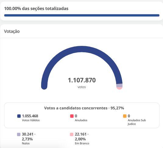 david-almeida-vence-eleicao-e-