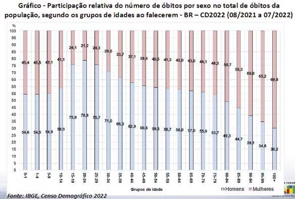 ibge-mortes-de-homens-na-regia