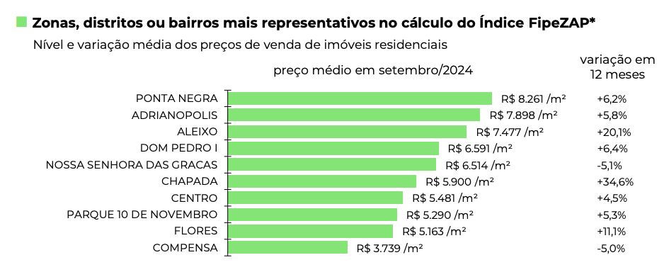 imoveis-residenciais-em-manaus