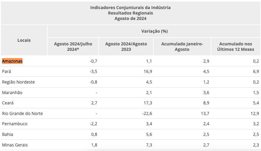 industria-do-amazonas-registro