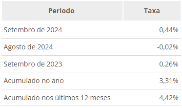 inflacao-acelera-a-044-em-sete