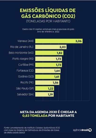 manaus-lidera-ranking-de-emiss