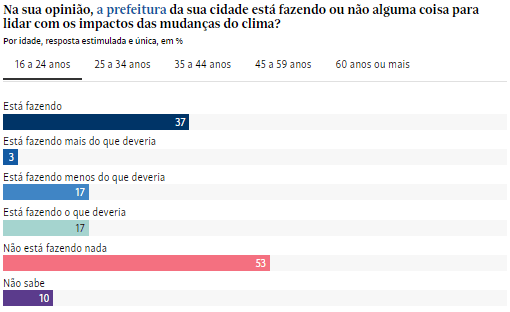 para-46-dos-brasileiros-prefei