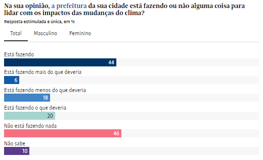 para-46-dos-brasileiros-prefei