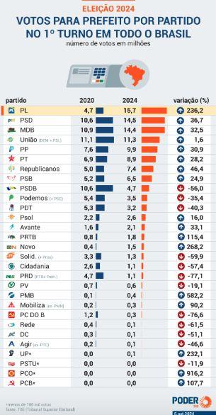 pl-fica-em-1o-lugar-em-votos-p