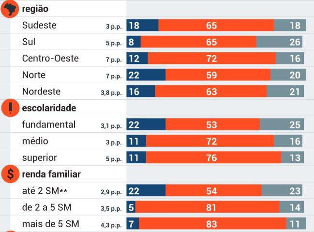 regiao-norte-tem-maior-indice-