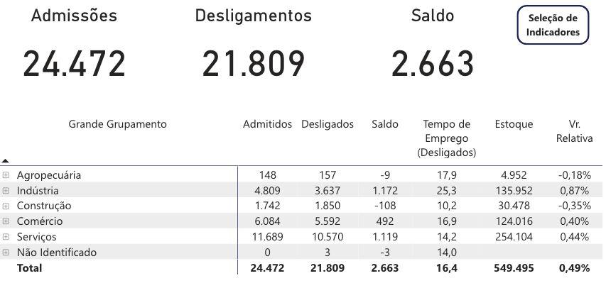 saldo-de-empregos-no-amazonas-