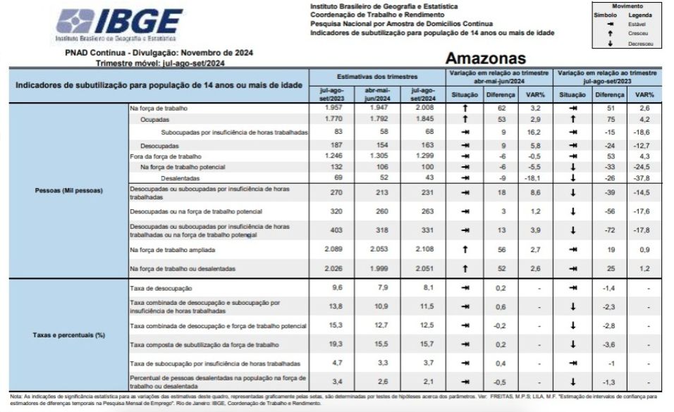 amazonas-registra-a-8a-maior-t